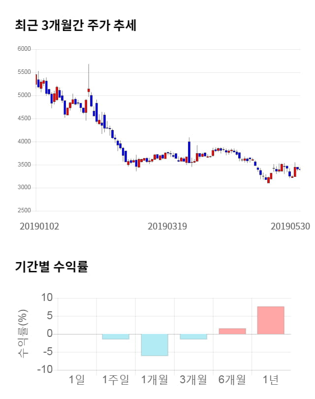 진양산업, 전일 대비 약 3% 상승한 3,495원