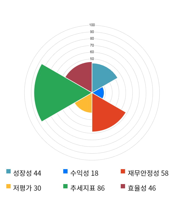 진양화학, 전일 대비 약 5% 상승한 4,860원