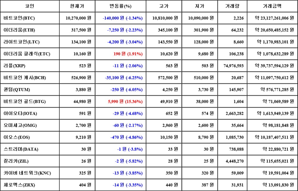 [가상화폐 뉴스] 05월 31일 10시 30분 비트코인(-1.34%), 비트코인 골드(15.36%), 비트코인 캐시(-6.25%)