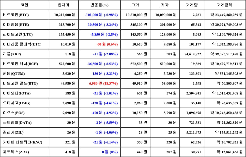 [가상화폐 뉴스] 05월 31일 11시 30분 비트코인(-0.98%), 비트코인 골드(18.37%), 비트코인 캐시(-6.53%)