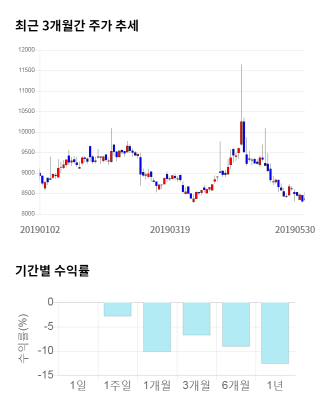 동원수산, 전일 대비 약 4% 상승한 8,710원