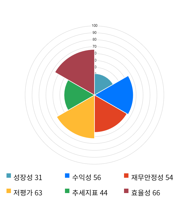 동원수산, 전일 대비 약 4% 상승한 8,710원