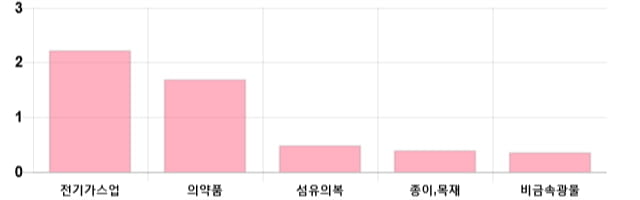 [이 시각 코스피] 코스피 현재 2032.32p 하락세 지속