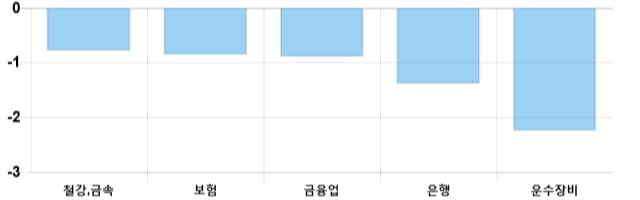 [이 시각 코스피] 코스피 현재 2032.32p 하락세 지속