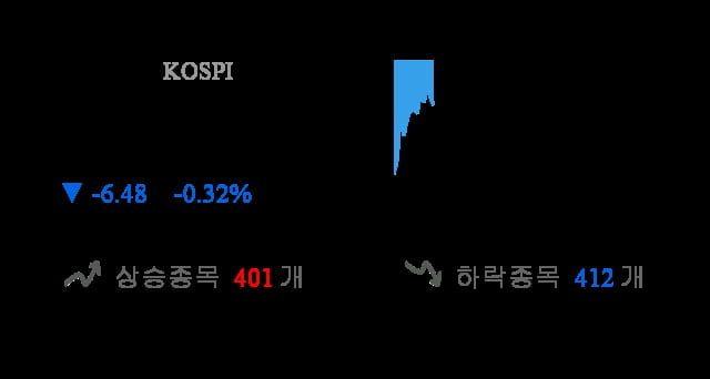 [이 시각 코스피] 코스피 현재 2032.32p 하락세 지속