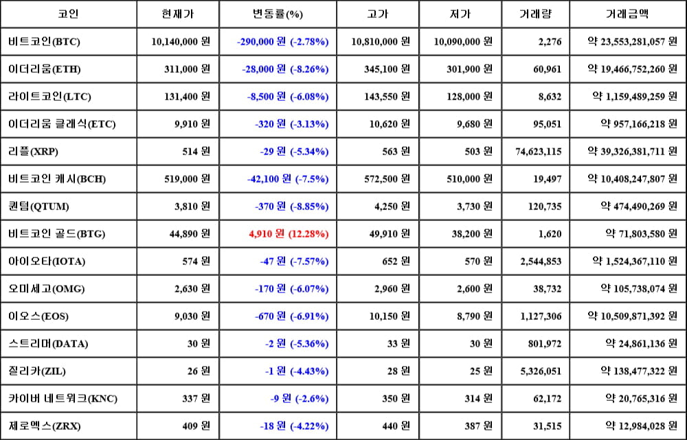 [가상화폐 뉴스] 05월 31일 13시 00분 비트코인(-2.78%), 비트코인 골드(12.28%), 퀀텀(-8.85%)