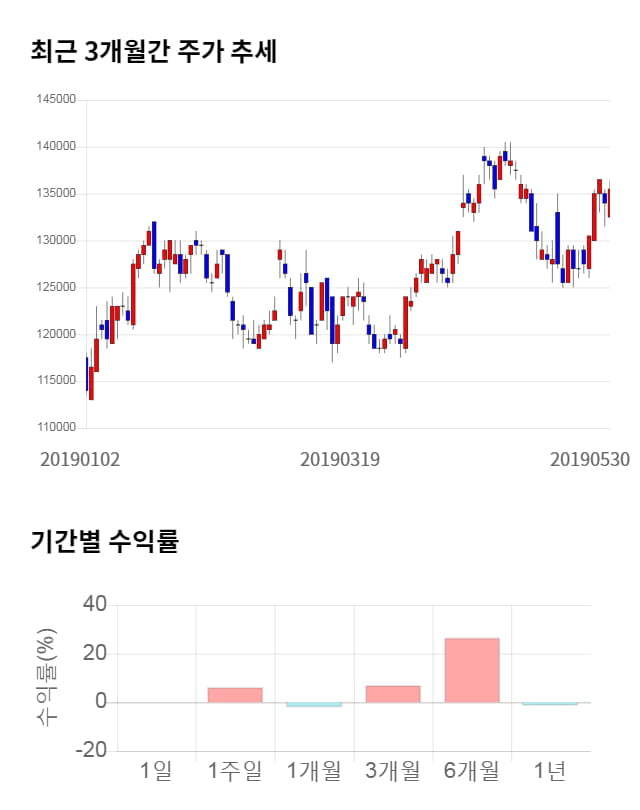 현대차, 전일 대비 약 3% 하락한 131,000원