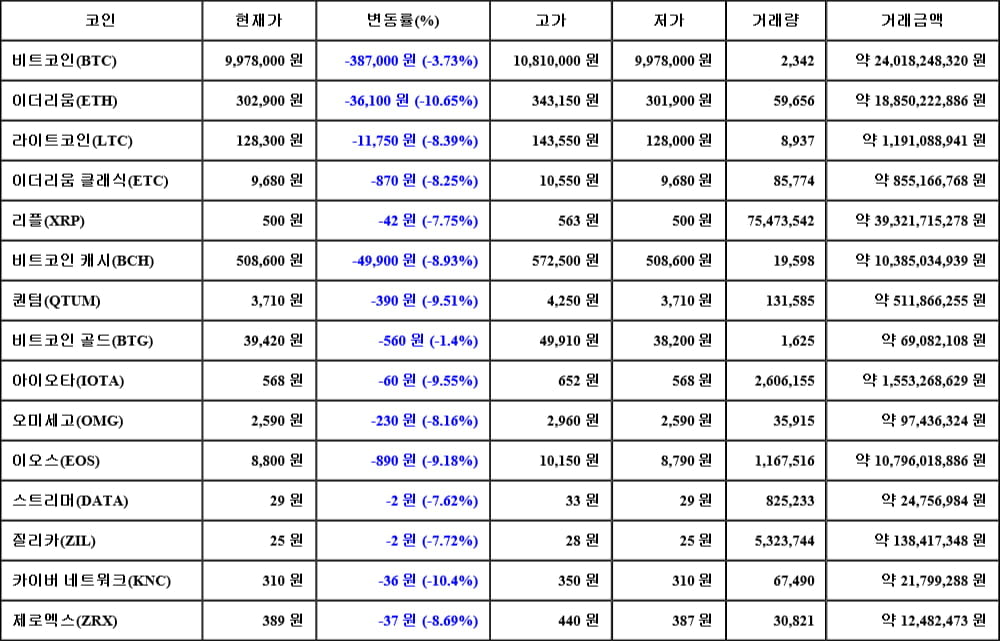 [가상화폐 뉴스] 05월 31일 14시 00분 비트코인(-3.73%), 이더리움(-10.65%), 카이버 네트워크(-10.4%)