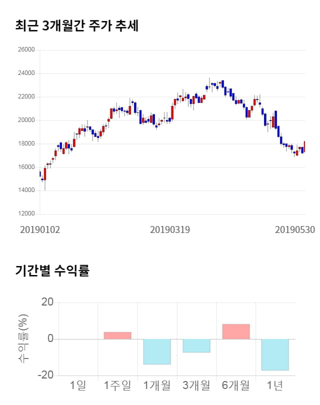 야스, 10% 급등... 전일 보다 1,850원 상승한 20,050원