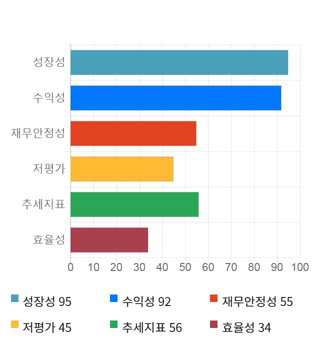 야스, 10% 급등... 전일 보다 1,850원 상승한 20,050원