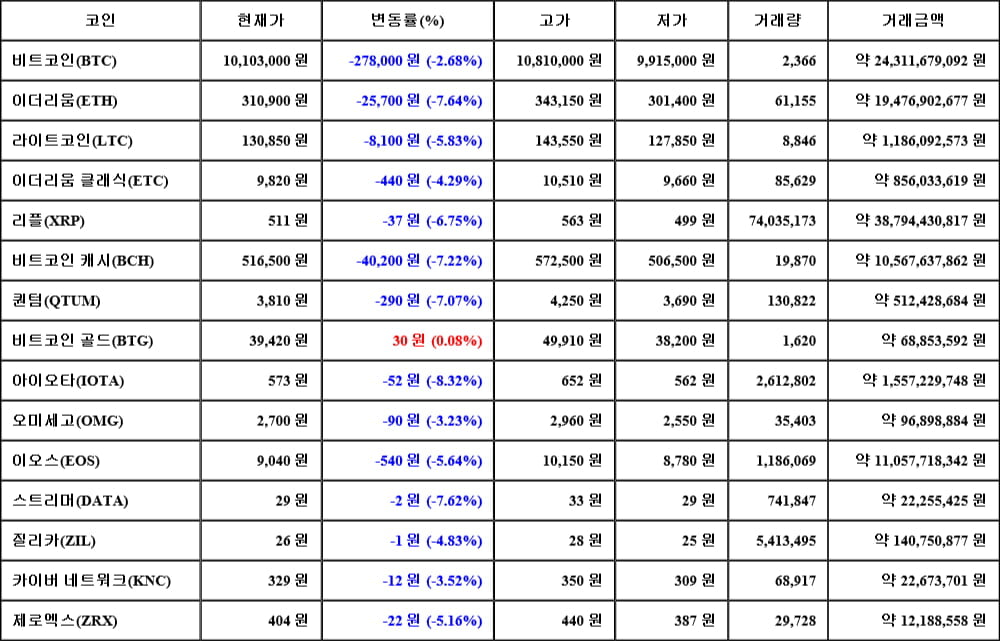 [가상화폐 뉴스] 05월 31일 15시 00분 비트코인(-2.68%), 비트코인 골드(0.08%), 아이오타(-8.32%)