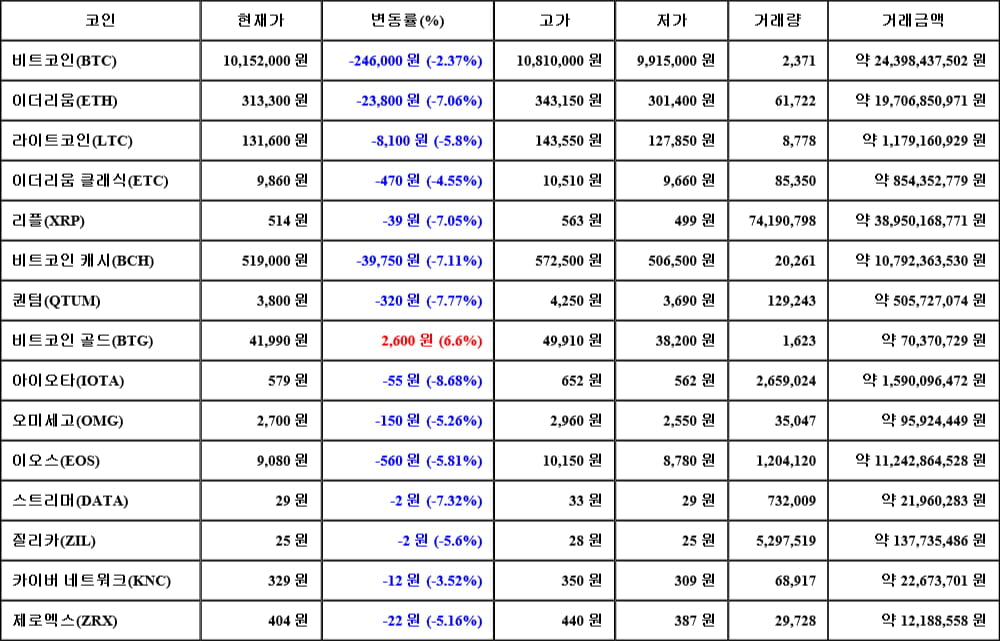 [가상화폐 뉴스] 05월 31일 15시 30분 비트코인(-2.37%), 비트코인 골드(6.6%), 아이오타(-8.68%)