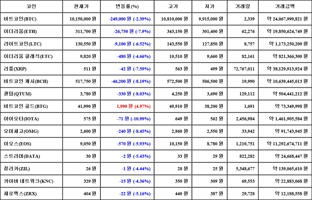 [가상화폐 뉴스] 05월 31일 16시 30분 비트코인(-2.39%), 비트코인 골드(4.97%), 아이오타(-10.99%)