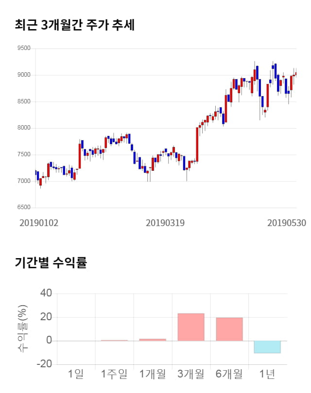 한국알콜, 전일 대비 약 5% 상승한 9,500원