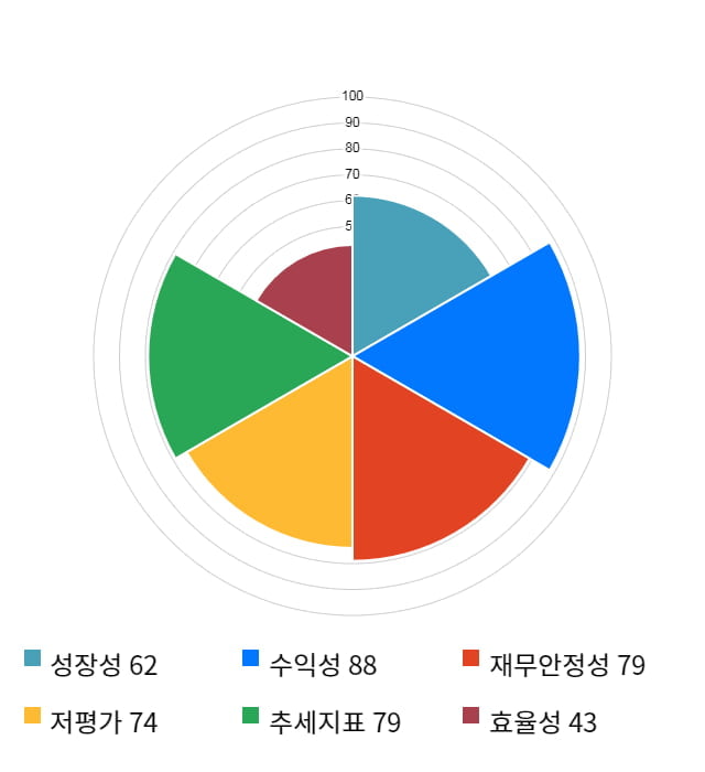 한국알콜, 전일 대비 약 5% 상승한 9,500원