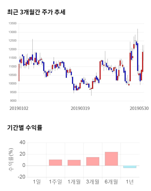 삼지전자, 전일 대비 약 4% 상승한 12,400원