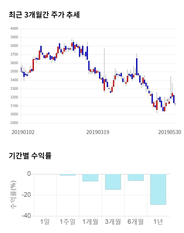 다날, 전일 대비 약 3% 상승한 3,225원