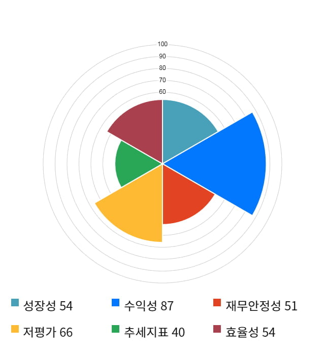 다날, 전일 대비 약 3% 상승한 3,225원