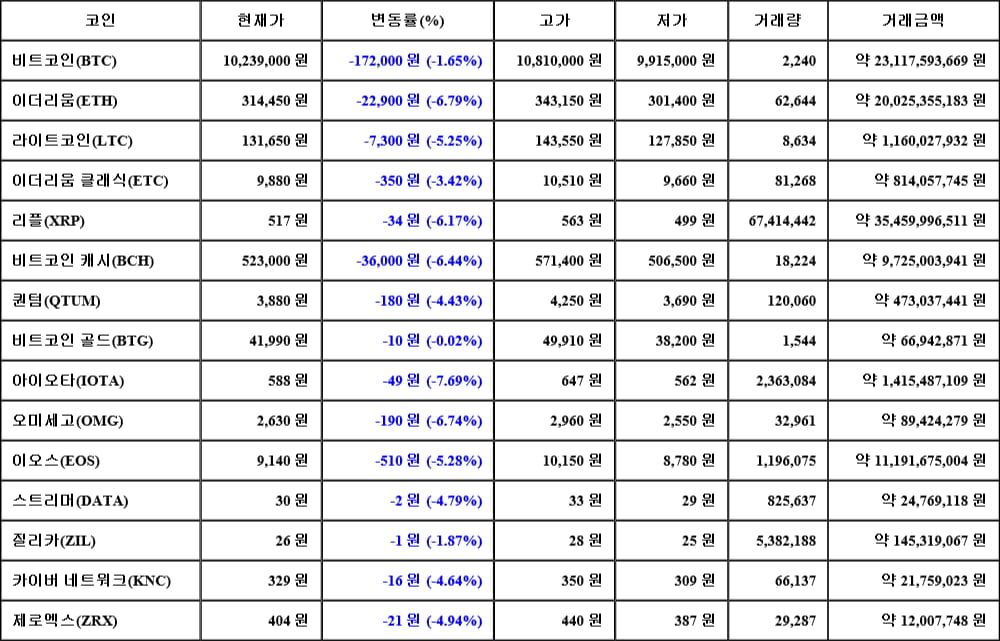 [가상화폐 뉴스] 05월 31일 18시 00분 비트코인(-1.65%), 아이오타(-7.69%), 이더리움(-6.79%)