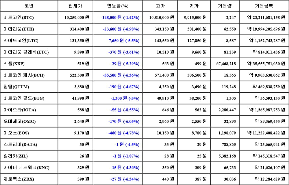 [가상화폐 뉴스] 05월 31일 18시 30분 비트코인(-1.42%), 아이오타(-8.55%), 이더리움(-6.98%)