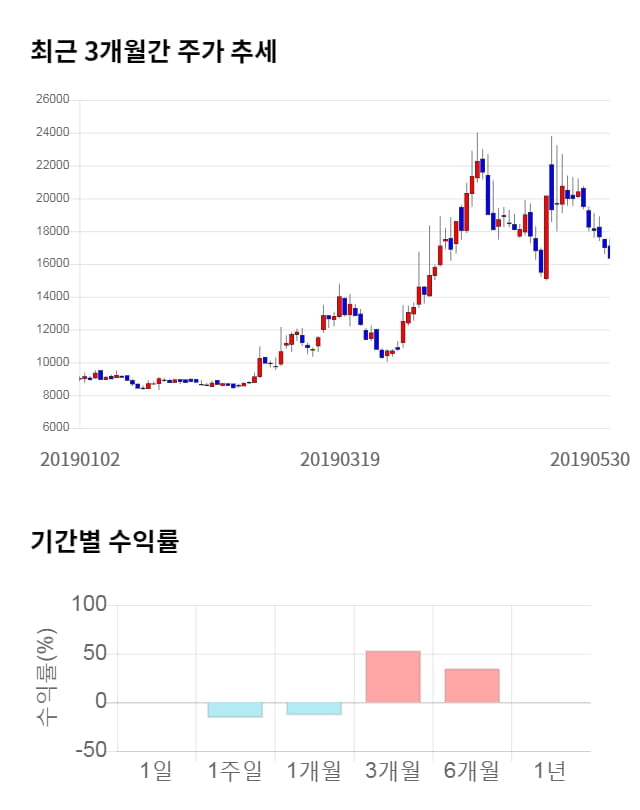 티앤알바이오팹, 전일 대비 약 6% 상승한 17,400원