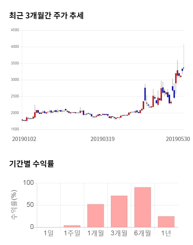 유니온머티리얼, 전일 대비 약 9% 하락한 3,035원