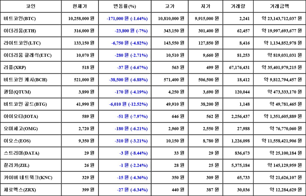 [가상화폐 뉴스] 05월 31일 19시 30분 비트코인(-1.64%), 비트코인 골드(-12.52%), 스트리머(-8.44%)