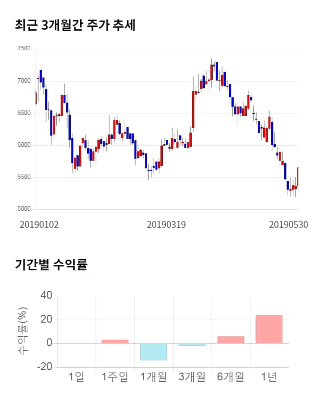 알에프텍, 12% 급등... 전일 보다 660원 상승한 6,310원