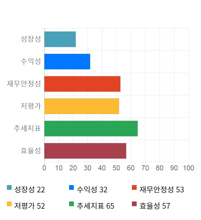 알에프텍, 12% 급등... 전일 보다 660원 상승한 6,310원