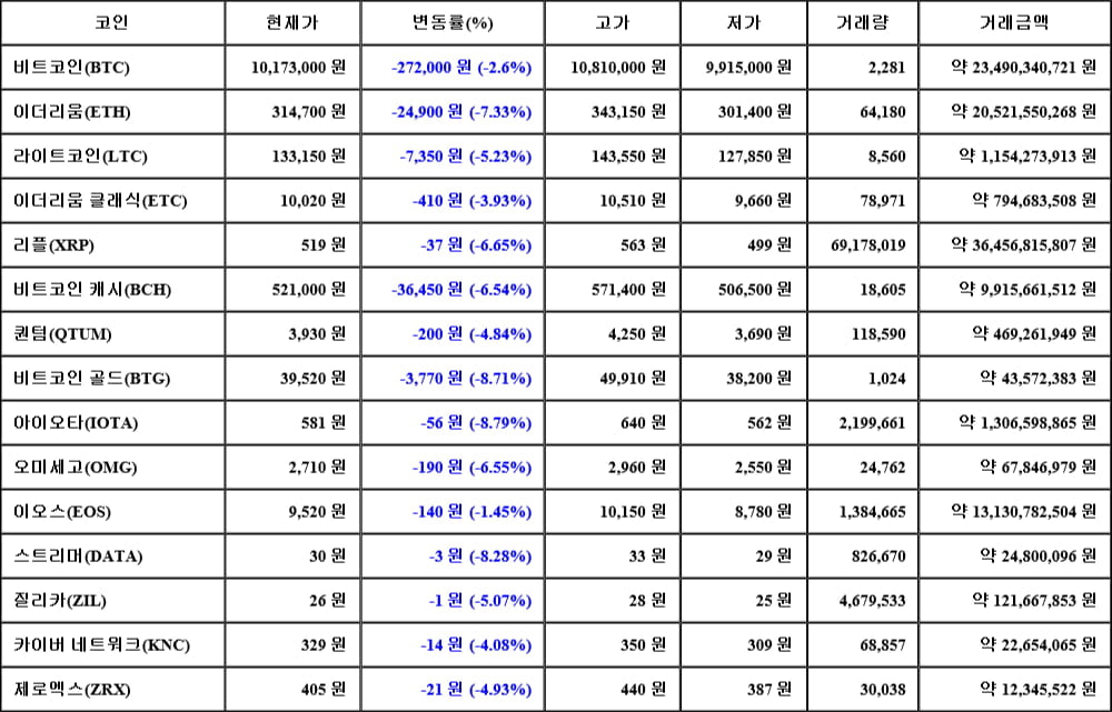 [가상화폐 뉴스] 05월 31일 20시 30분 비트코인(-2.6%), 아이오타(-8.79%), 비트코인 골드(-8.71%)