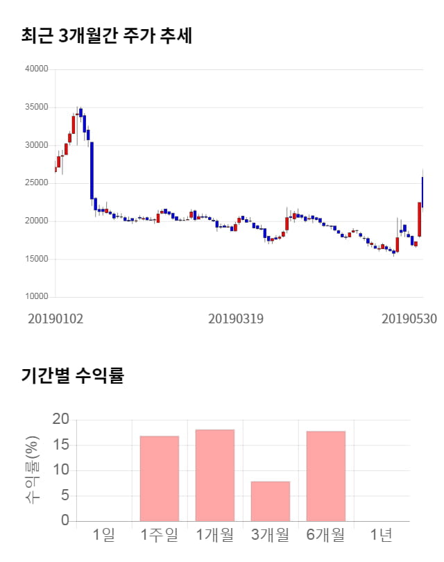 노바텍, 전일 대비 약 3% 하락한 21,100원