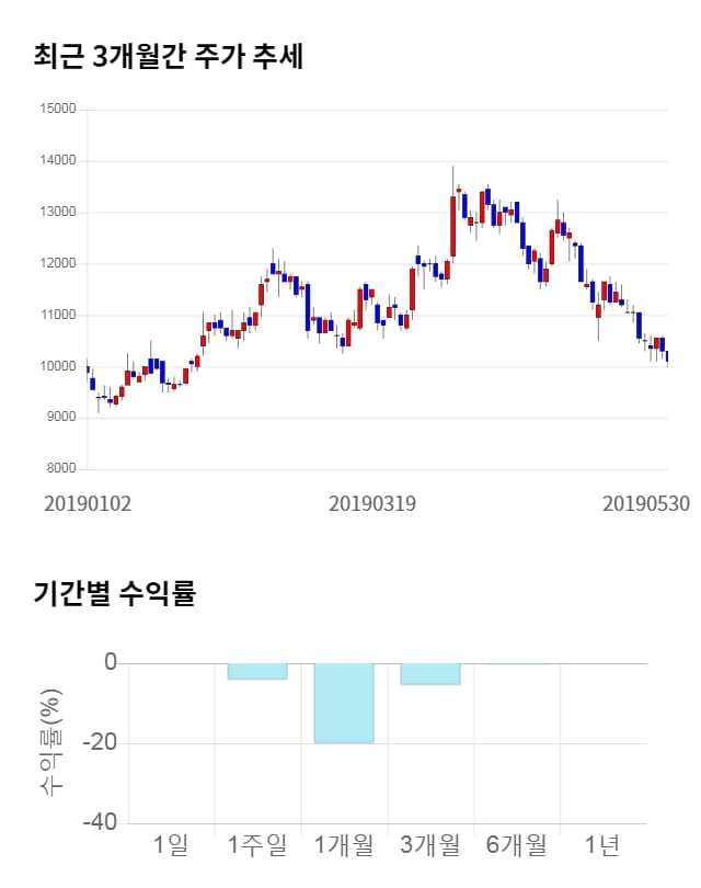 우진아이엔에스, 전일 대비 약 7% 하락한 9,390원