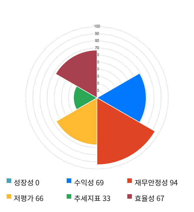 우진아이엔에스, 전일 대비 약 7% 하락한 9,390원