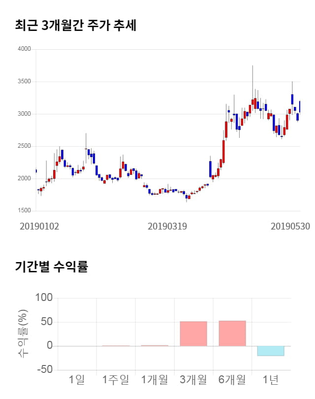 우진비앤지, 16% 급등... 전일 보다 485원 상승한 3,510원