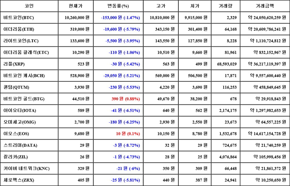 [가상화폐 뉴스] 05월 31일 23시 00분 비트코인(-1.47%), 비트코인 골드(0.88%), 스트리머(-8.72%)