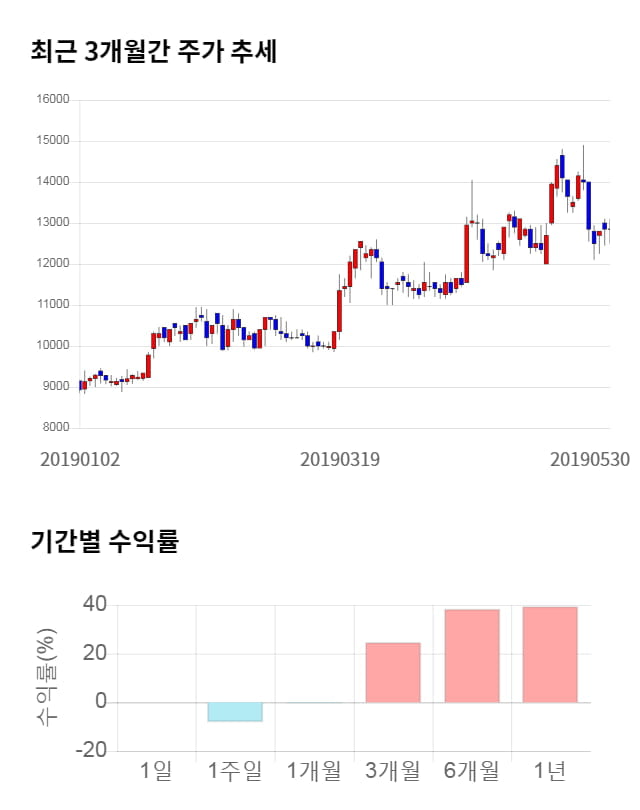 알엔투테크놀로지, 전일 대비 약 7% 상승한 13,800원