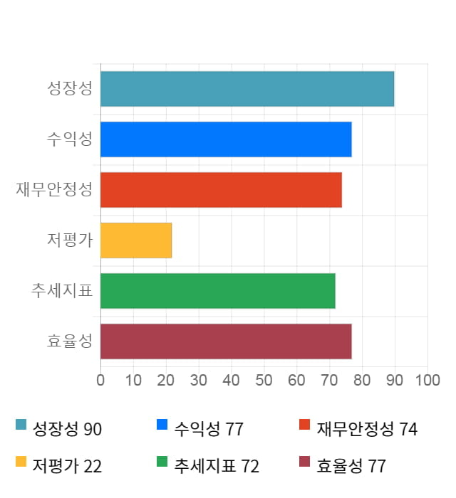 알엔투테크놀로지, 전일 대비 약 7% 상승한 13,800원