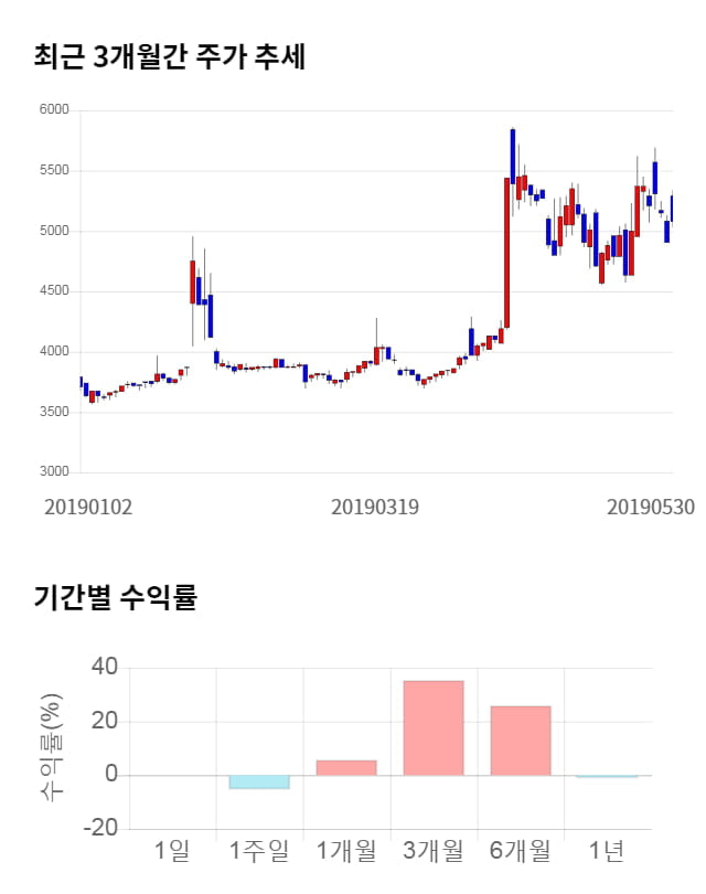 이글벳, 21% 급등... 전일 보다 1,070원 상승한 6,150원