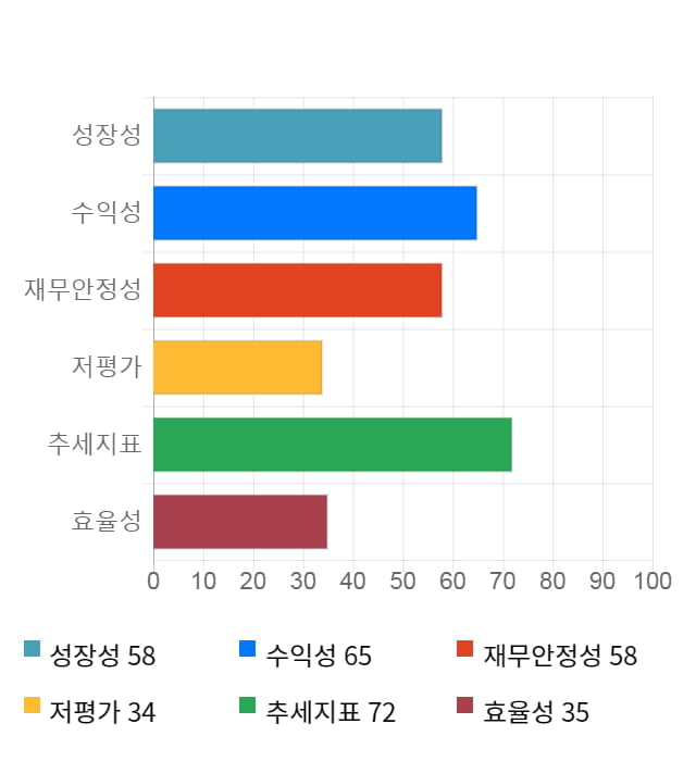 이글벳, 21% 급등... 전일 보다 1,070원 상승한 6,150원