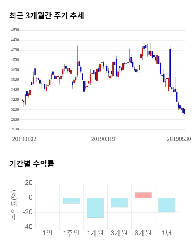 정다운, 전일 대비 약 4% 상승한 3,030원