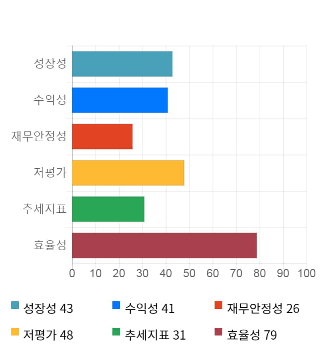 정다운, 전일 대비 약 4% 상승한 3,030원