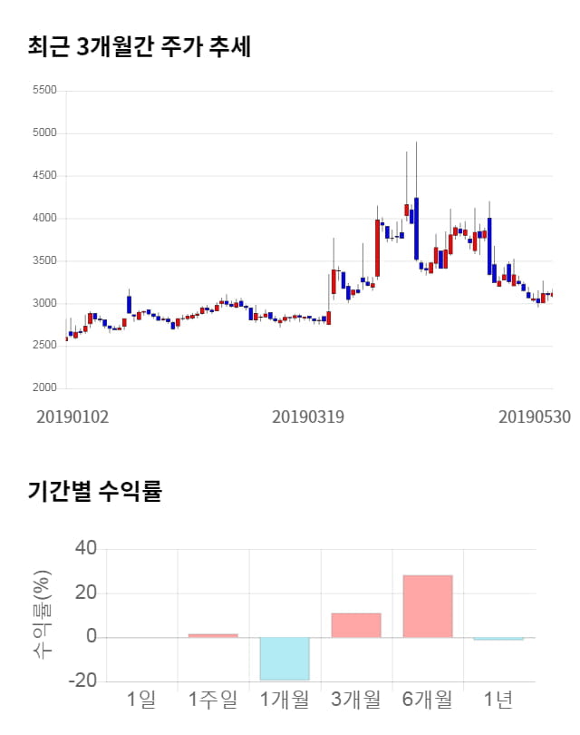 한네트, 전일 대비 약 4% 상승한 3,240원