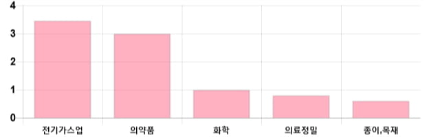 [이 시각 코스피] 코스피 현재 2045.4p 상승 반전