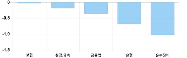 [이 시각 코스피] 코스피 현재 2045.4p 상승 반전