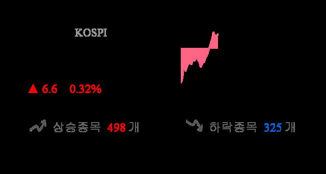 [이 시각 코스피] 코스피 현재 2045.4p 상승 반전