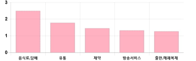 [이 시각 코스닥] 코스닥 현재 696.45p 상승 반전