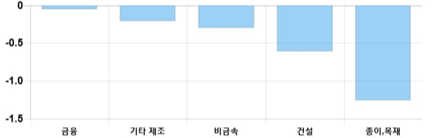 [이 시각 코스닥] 코스닥 현재 696.45p 상승 반전