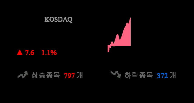 [시황점검] 11시 5분 코스닥 1% 대 상승폭 기록 - 외인 순매수(206억원)