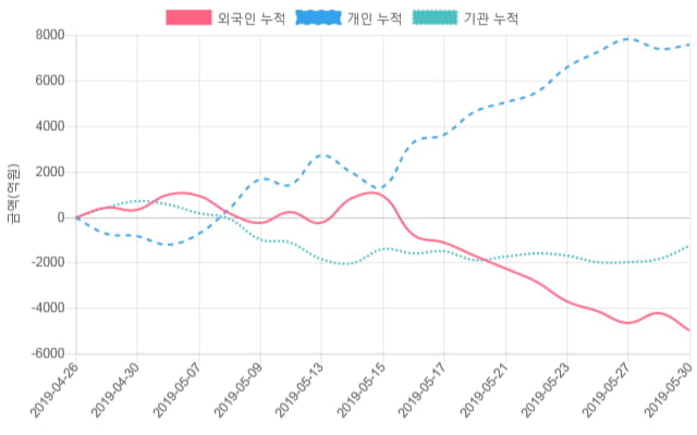 [시황점검] 11시 5분 코스닥 1% 대 상승폭 기록 - 외인 순매수(206억원)