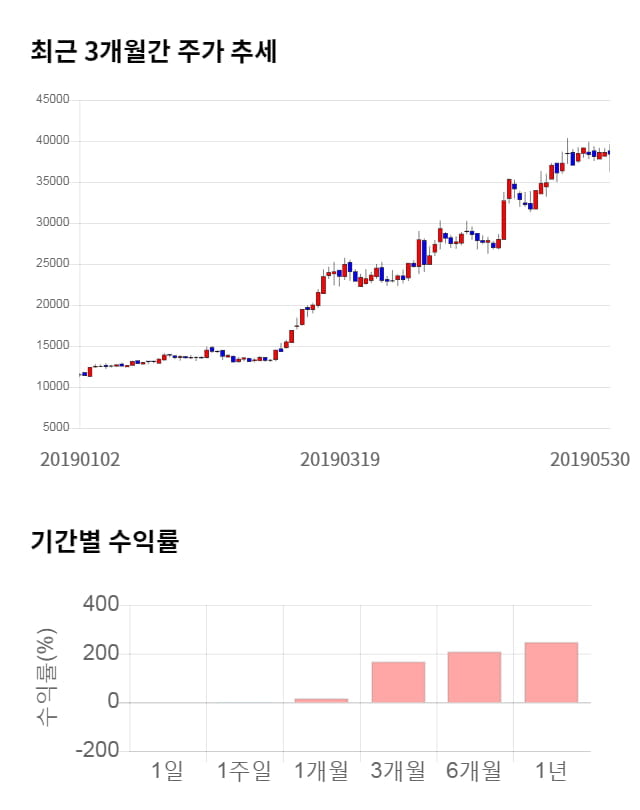 에코마케팅, 52주 신고가 경신... 전일 대비 7% 상승